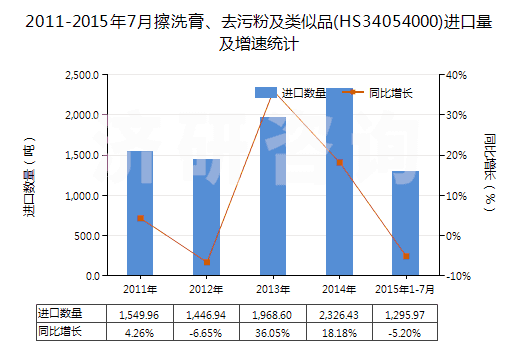 2011-2015年7月擦洗膏、去污粉及類似品(HS34054000)進口量及增速統(tǒng)計